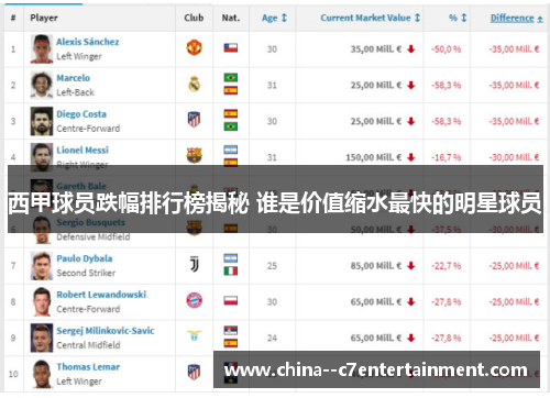 西甲球员跌幅排行榜揭秘 谁是价值缩水最快的明星球员
