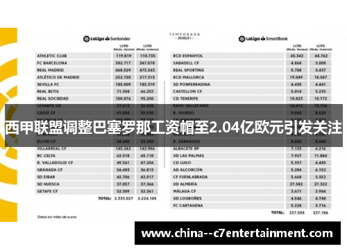西甲联盟调整巴塞罗那工资帽至2.04亿欧元引发关注